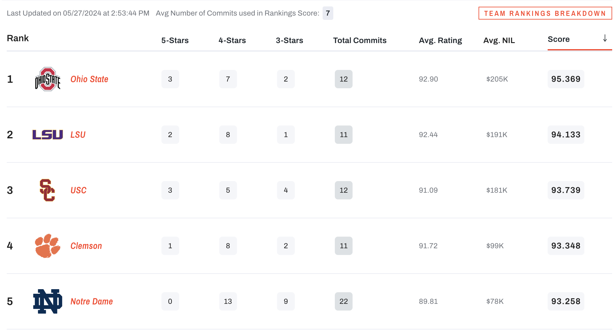 Where Notre Dame’s class ranks after Mark Zackery commitment
